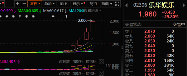 华信配资 暴涨200%！“王一博”，突然刷屏！