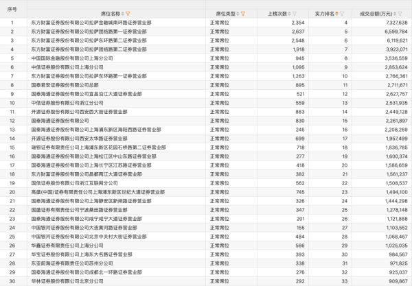 红启网 上半年龙虎榜最牛营业部是谁？“拉萨天团”霸榜！