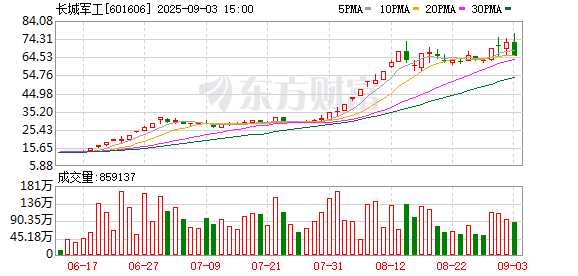 日昇配资 年内股价暴涨476.7%！长城军工：如股价进一步上涨 或申请停牌核查